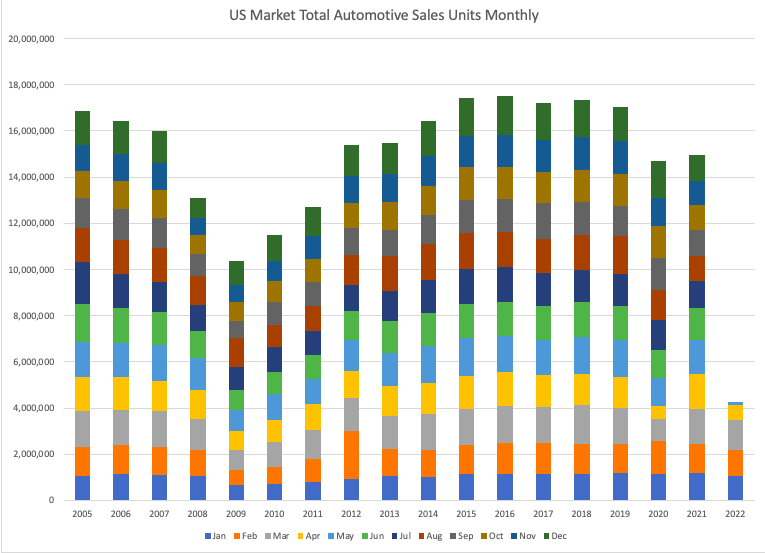 US Automotive & Car Sales Monthly